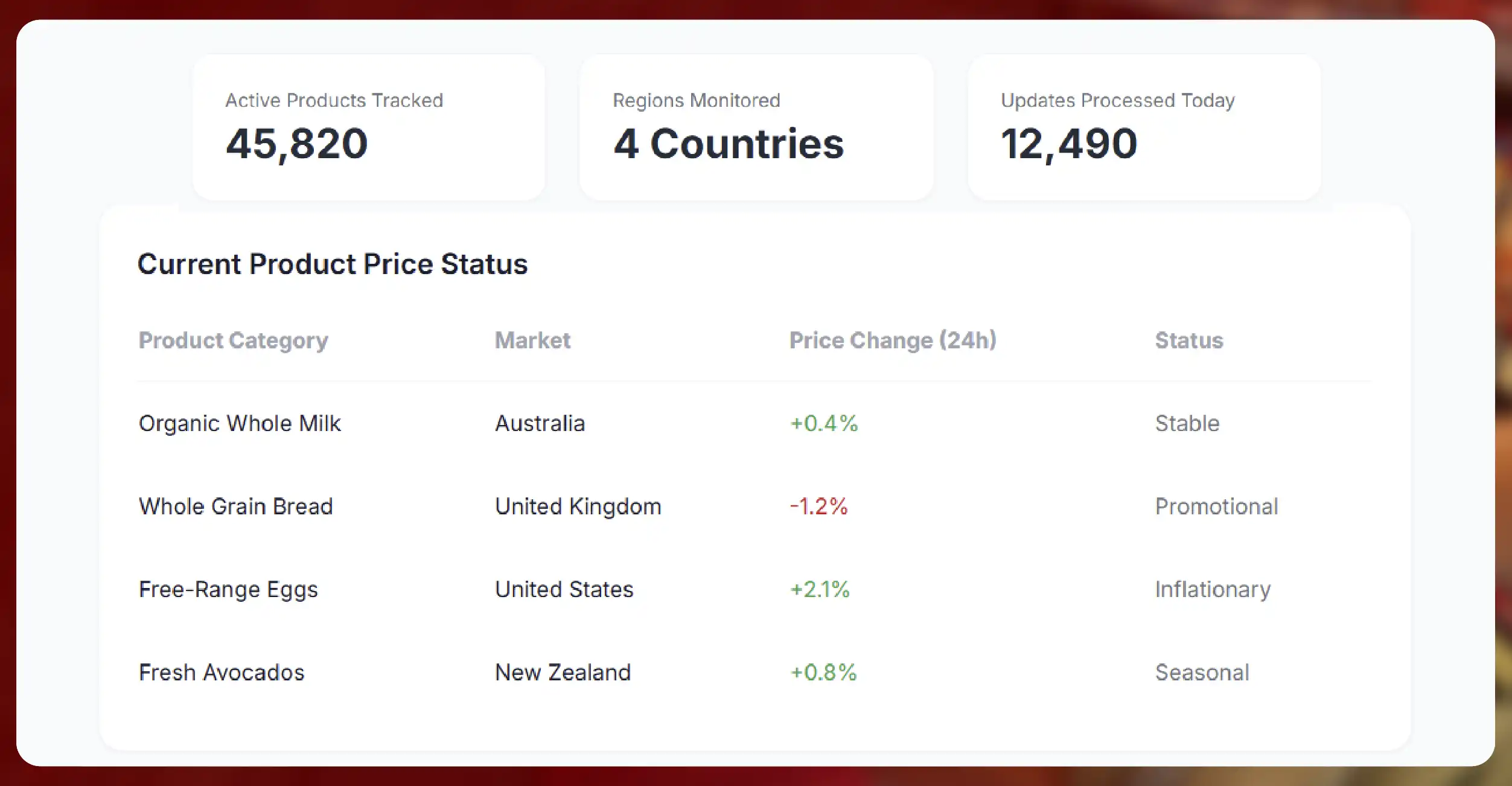 Why Global Grocery Price Monitoring Matters